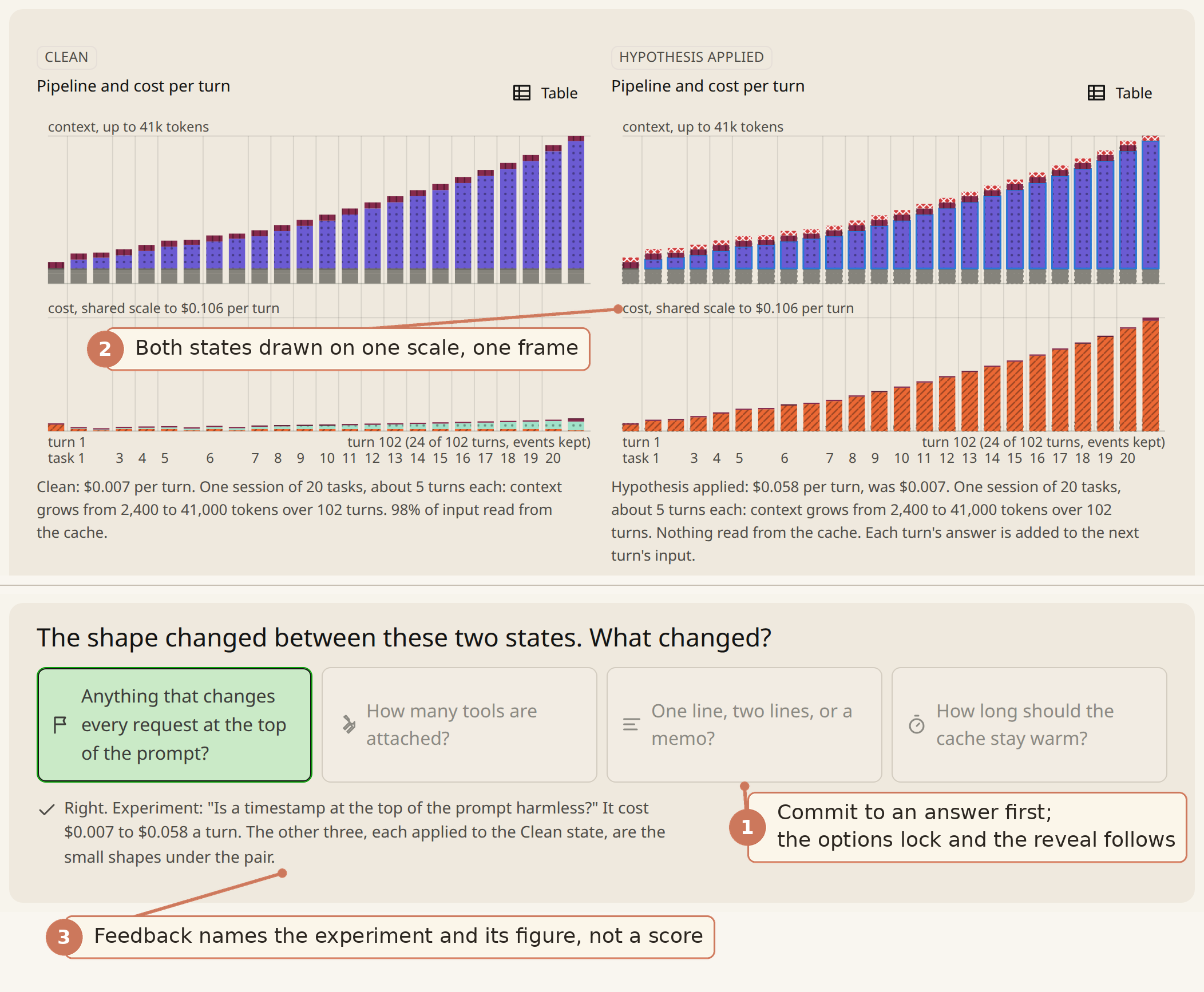 Today's card after a commit: one stacked bar chart with the Clean and Hypothesis applied states side by side on one cost axis, the locked answer options, and a feedback line naming the experiment.